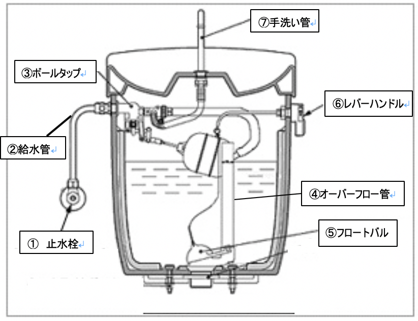 トイレについて トイレのタンク内構造と寿命について 水道修理ネクスト 広島