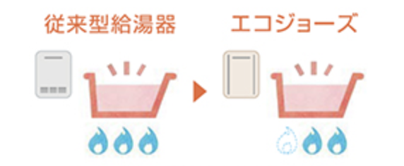 従来型ガス給湯器とエコジョーズ その違いとは コラム 水道修理ネクスト 広島